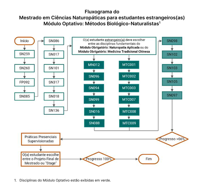 Mestrado em Ciências Naturopáticas para estudantes estrangeiros(as). Módulo Optativo: Métodos Biológico-Naturalistas